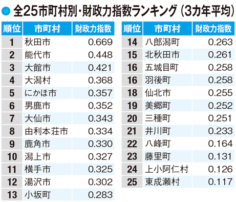 【秋田県民の所得】大潟村の高収入の要因は好調な大規模農業