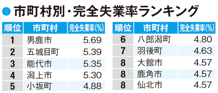 【秋田県民の所得】男鹿市は主力産業である漁業の苦戦が浮き彫りに