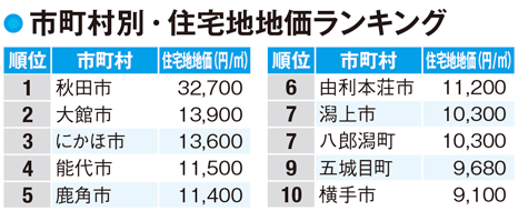 【秋田県民の所得】大潟村の高収入の要因は好調な大規模農業