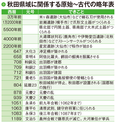 【秋田の古代の歴史⑥】権力争いに巻き込まれていった鎌倉時代