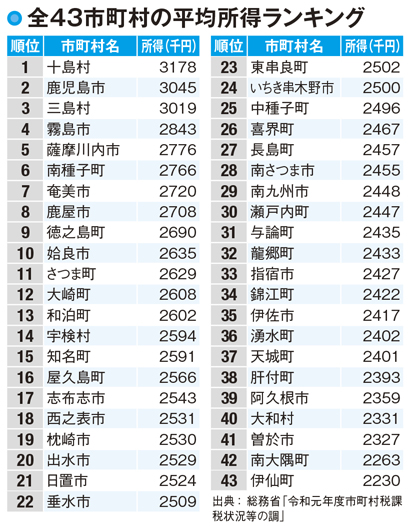 【鹿児島県民の所得】平均所得に偏りがある島しょ部