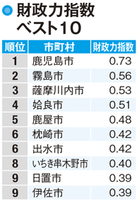 【鹿児島県民の所得】平均所得トップは鹿児島市!
