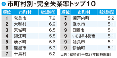 【鹿児島県民の所得】奄美市や大隅半島では雇用促進が課題