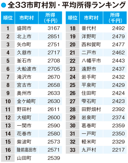 【岩手県民の所得】トップは盛岡市