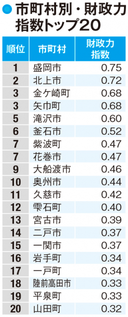 【岩手県民の所得】財政力でもリードする盛岡市・北上市・矢巾町