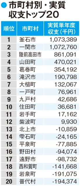 【岩手県民の所得】特色ある都市が多い