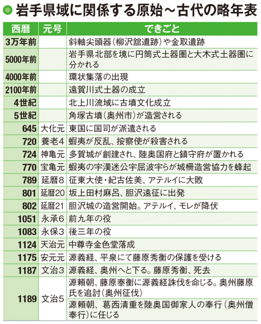 【岩手の古代の歴史と文化】律令国家の成立と「三十八年戦争」以降朝廷の支配下に入った岩手県域