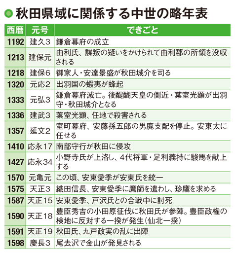 【秋田の中世の歴史④】豊臣政権下で活躍する秋田実季
