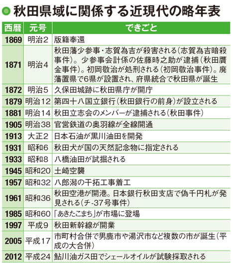 【秋田の近現代の歴史⑥】秋田県が抱える課題