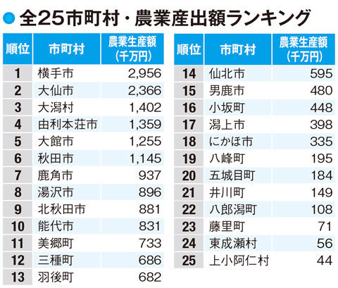 【秋田県の農業・漁業】第一次産業就業者比率が全国5位