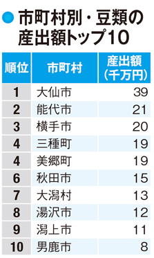 【秋田県の農業】枝豆出荷量は日本一