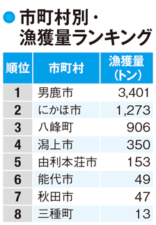 【秋田県の漁業】課題は高齢化に伴う後継者不足