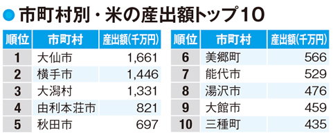 【秋田県の農業】全国に名を馳せるブランド米ができるまで