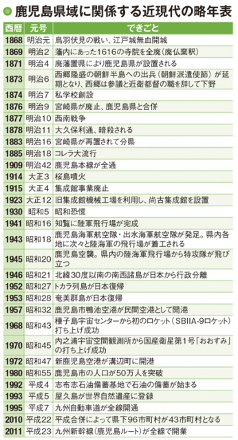 【鹿児島近代の歴史】鹿児島は「農業県」として発展