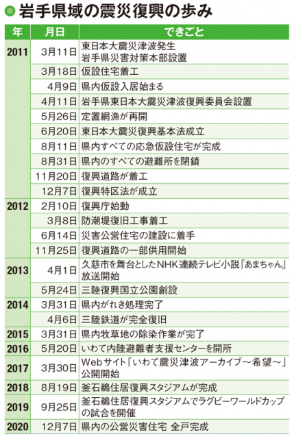 岩手県の東日本大震災による被害のうえで「なりわい」は復興途上