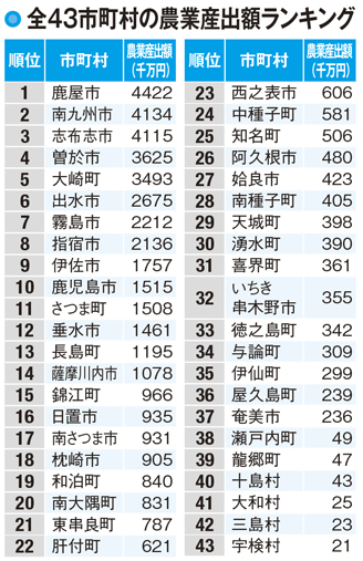 【鹿児島県の農業】農業産出量は全国でもトップクラス