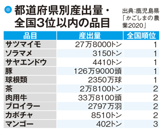 【鹿児島県の農業】畜産が半分以上を占める