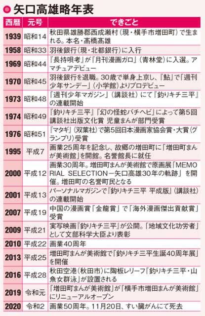 矢口高雄の故郷に開館した「増田町まんが美術館」
