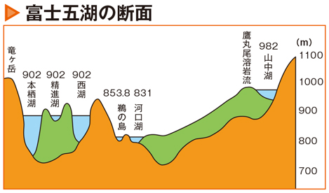 【富士五湖形成の歴史】現在の形になるまで