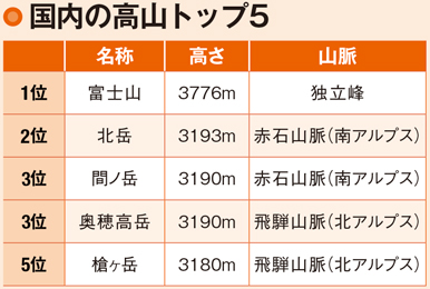 日本の高山トップ3が会する山梨県