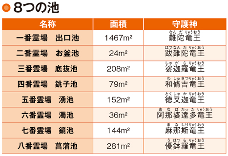 忍野八海は富士山の伏流水が水源
