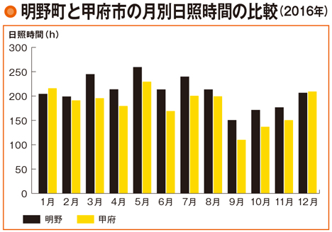 明野町の日本一の日照時間はかつての日本一の平均値を大きく上回る