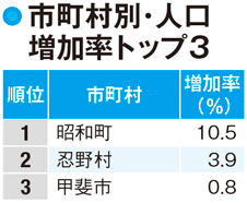 【山梨県の人口】人口増加率ナンバー1の昭和町