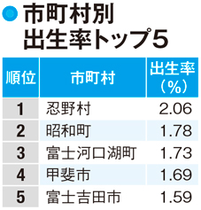 【山梨県の人口】出生率トップは忍野村