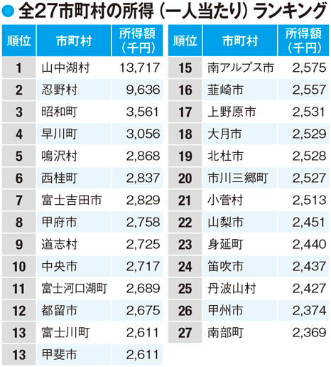 【山梨県民の所得】市町村民所得では観光業の盛んな地域が有利