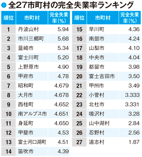 【山梨県民の所得】失業率の悪化を食い止めている要素とは