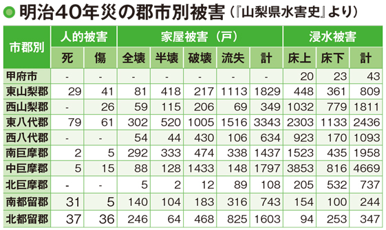 山梨では水害が繰り返し発生