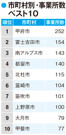 【山梨県の産業】事業所は甲府市に集中