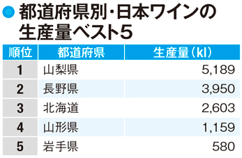 【山梨県の産業】山梨県はワイン生産量日本一