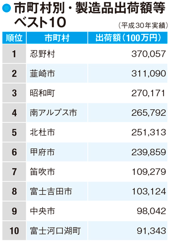 【山梨県の産業】製造業が中心