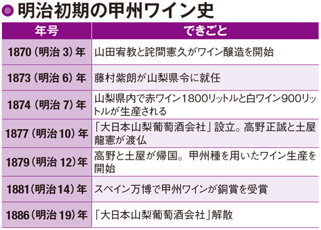 【山梨ワインの歴史】高野正誠と土屋龍憲の努力で甲州種のブドウでワイン醸造に成功!
