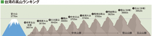 台湾の玉山をはじめとした山岳のトレッキングと入山規制