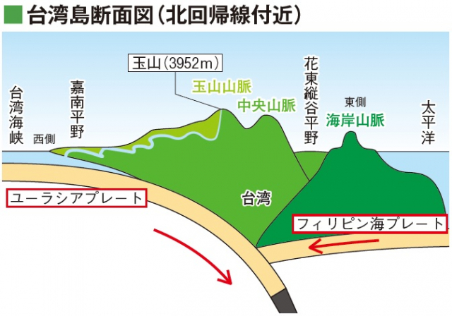 台湾の地震はユーラシアプレートとフィリピン海プレートの動きによるものが多い