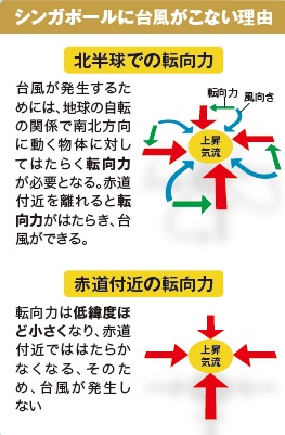 シンガポールと台風の関係