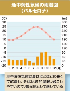 地中海沿岸は観光地の宝庫