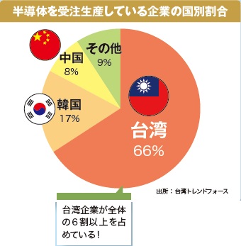 台湾は半導体工場の宝庫