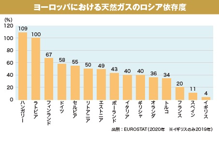 ロシアのパイプラインと資源の輸出