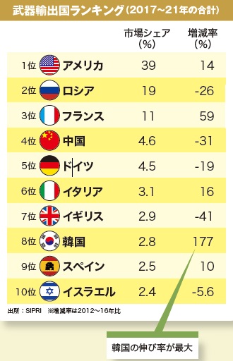 韓国の武器輸出国ランキング