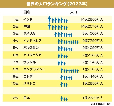 中国とインドが人口大国の2トップ