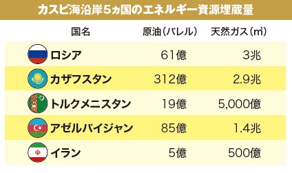 カスピ海沿岸5ヵ国のかけ引き