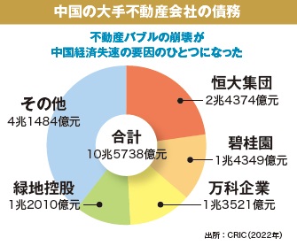 中国の不動産バブル
