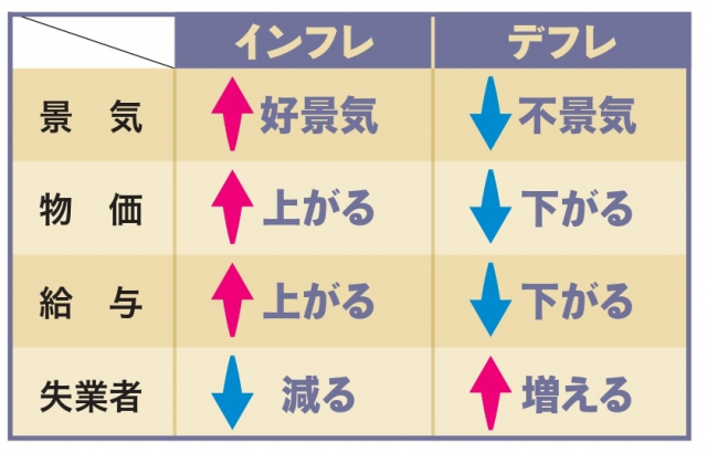 インフレ・デフレ