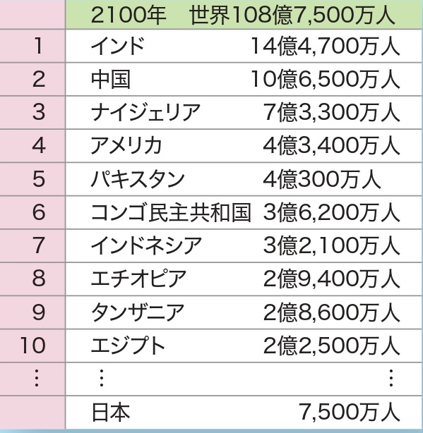 人口の減る国・増える国