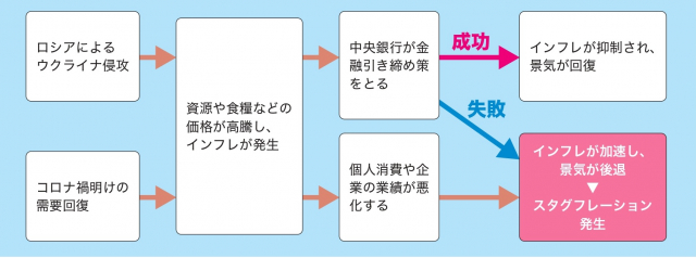 スタグフレーション