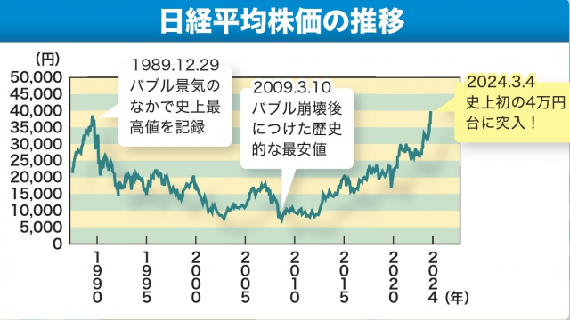日本の株高が34年ぶりに最高値を更新