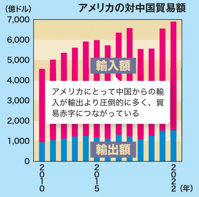 貿易黒字・赤字
